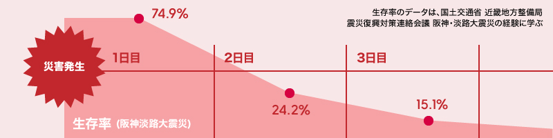 災害が発生してから3日間は「応急対策活動期」