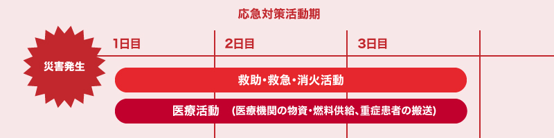 「応急対策活動期」は一斉帰宅してはならない