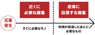 災害発生からのタイムライン