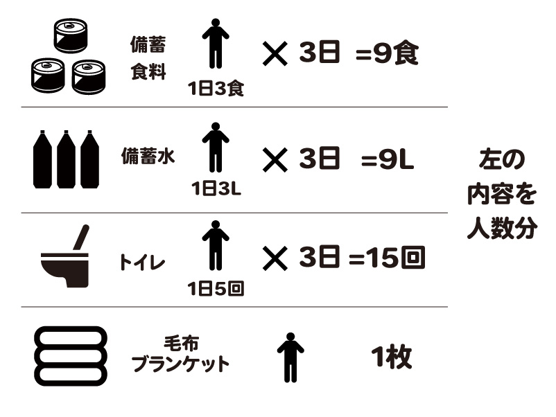 内閣府の帰宅困難者ガイドラインの備蓄