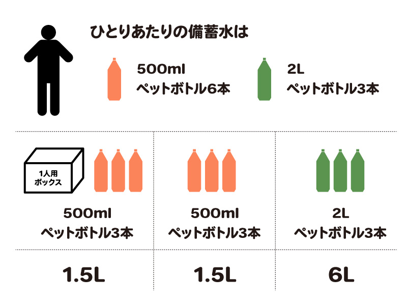 ガイドライン準拠セットの水の内訳