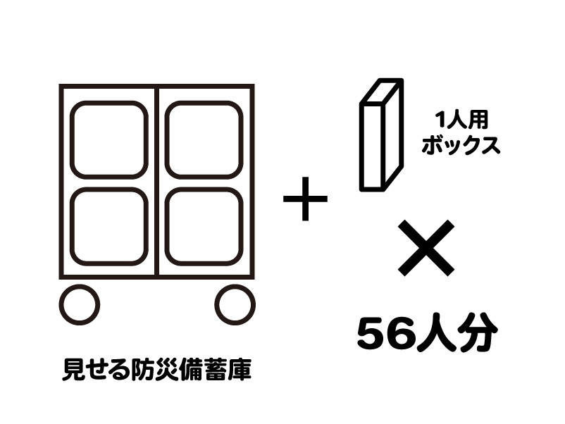 1 Day Plus1日分の備蓄ボックスのセット56人(DS4-CT)