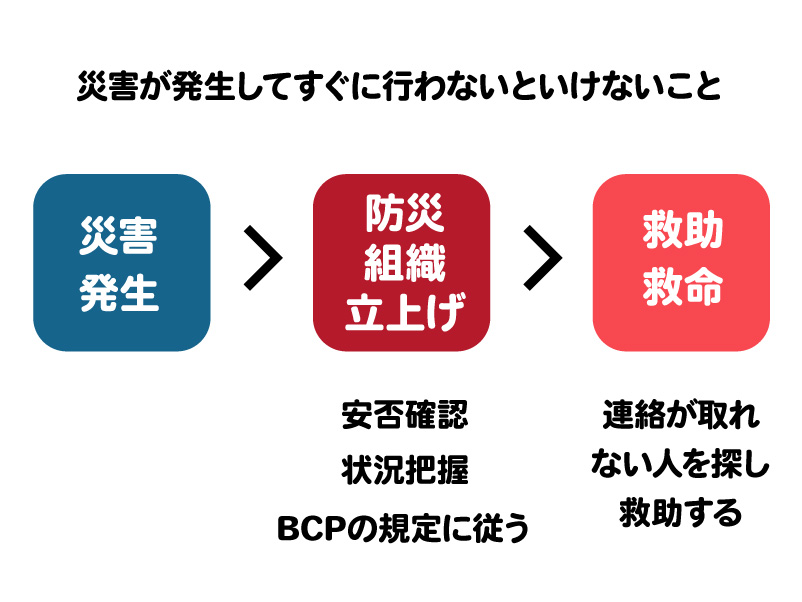 災害が発生したらすぐに行わないといけない初動対応