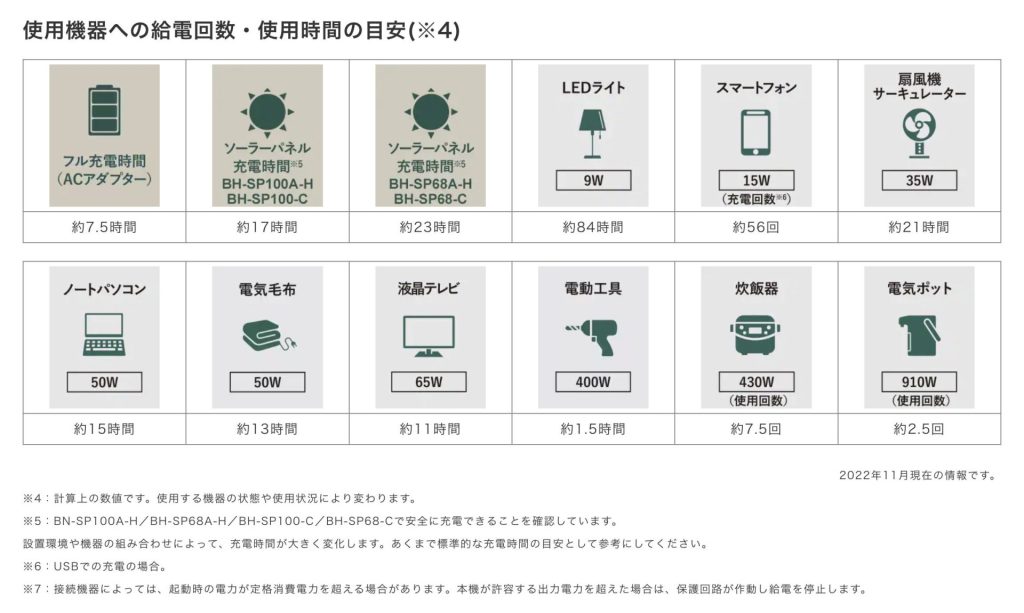 ポータブル電源の目安