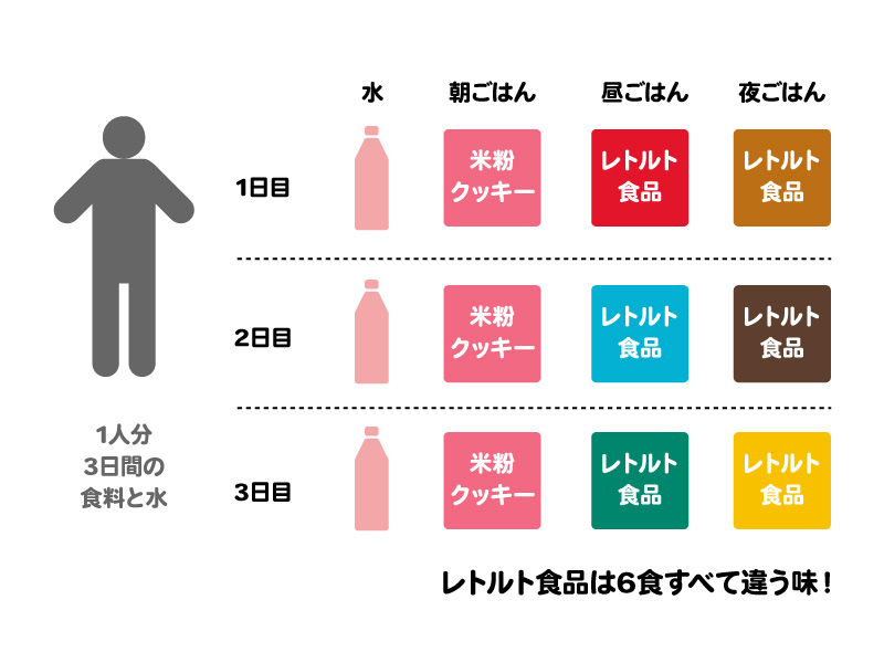 アレルギー対応の7年保存水・食料と「見せる防災備蓄庫ストックストック」の備蓄品セット