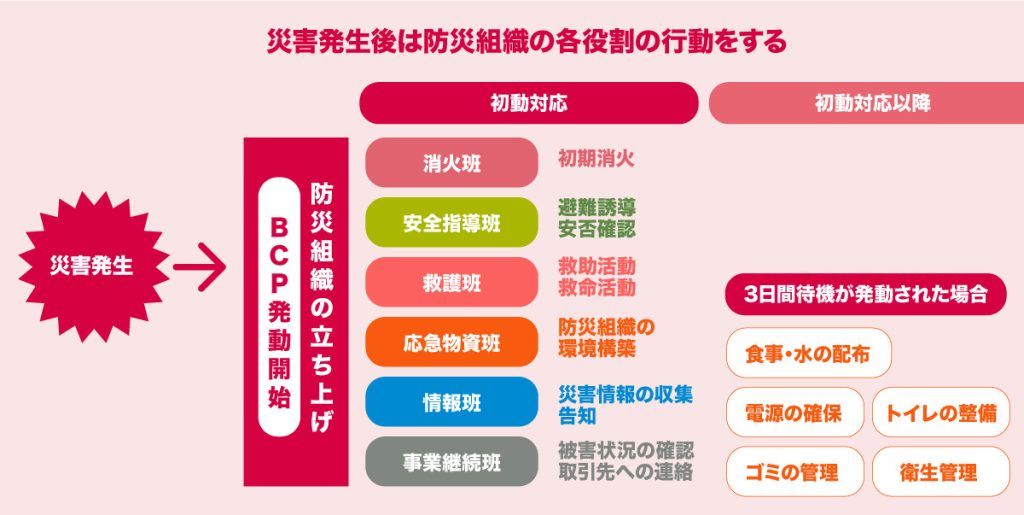 災害発生後は防災組織の各役割の行動をする