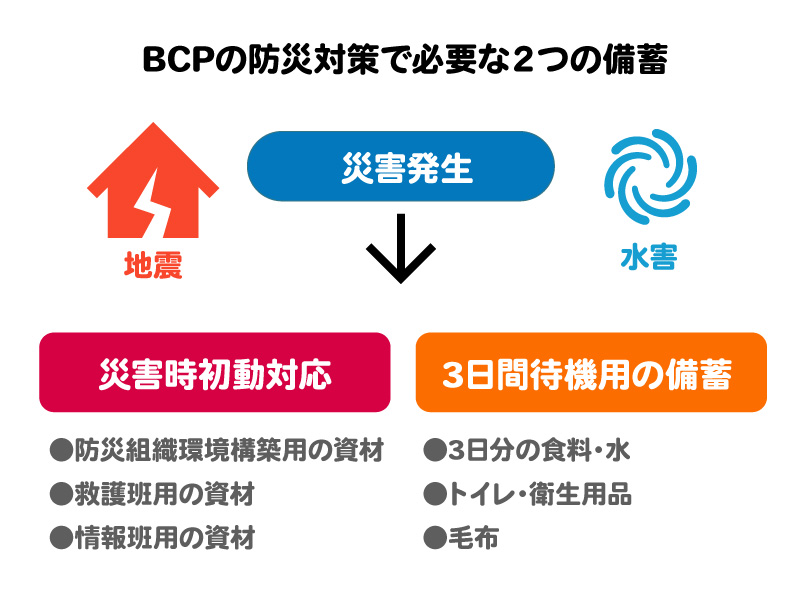 BCPの防災対策で必要な2つの備蓄