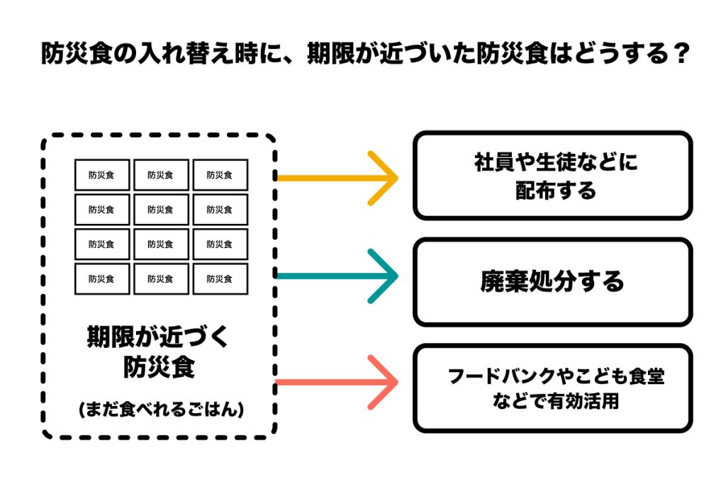 防災食の入替え時に、期限が近づいた防災食はどうする？