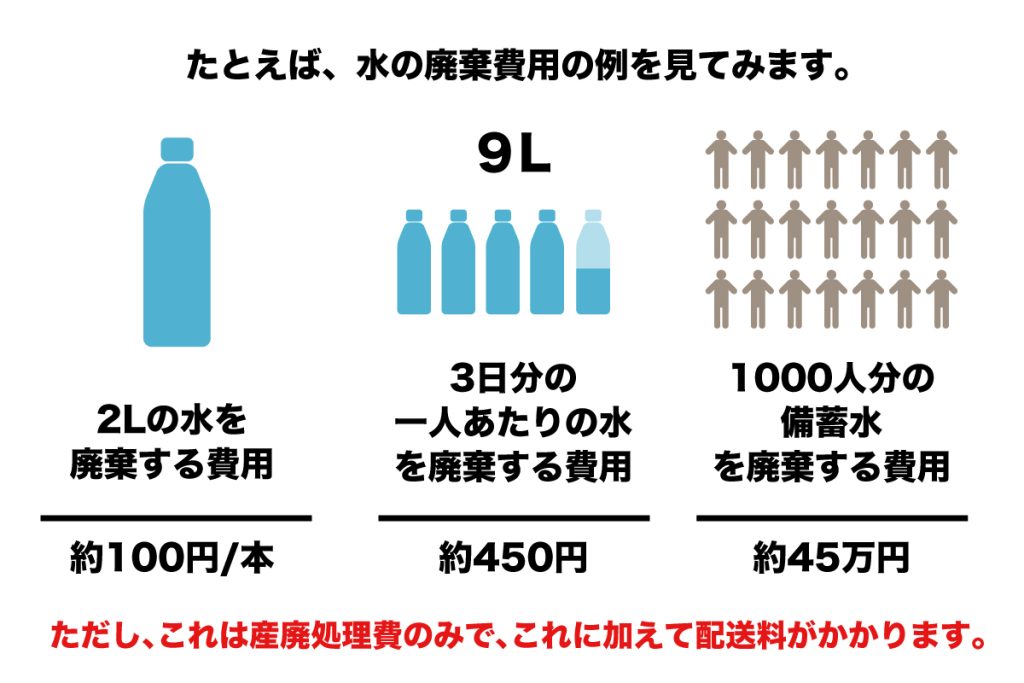 水の廃棄費用を例にみてみます