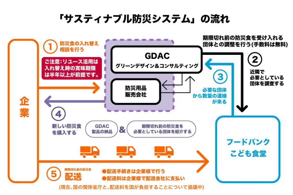 GDAC サスティナブル防災システム