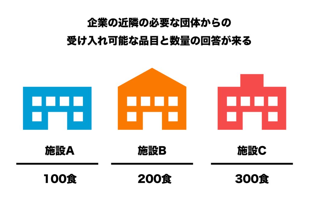 企業の近隣の必要な団体からの
受け入れ可能な品目と数量の回答が来る