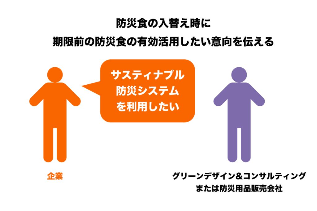 防災食の入替え時に
期限前の防災食の有効活用したい意向を伝える