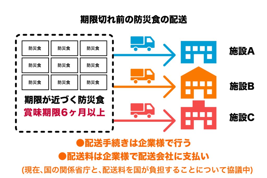 期限切れの前の防災食の配送