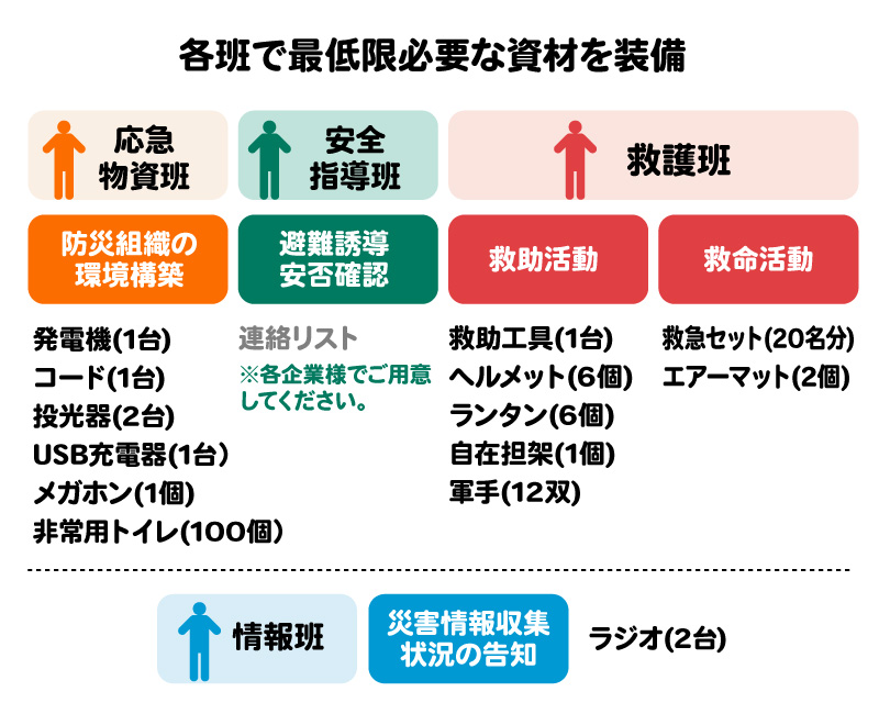 各班で最低限必要な資材を装備