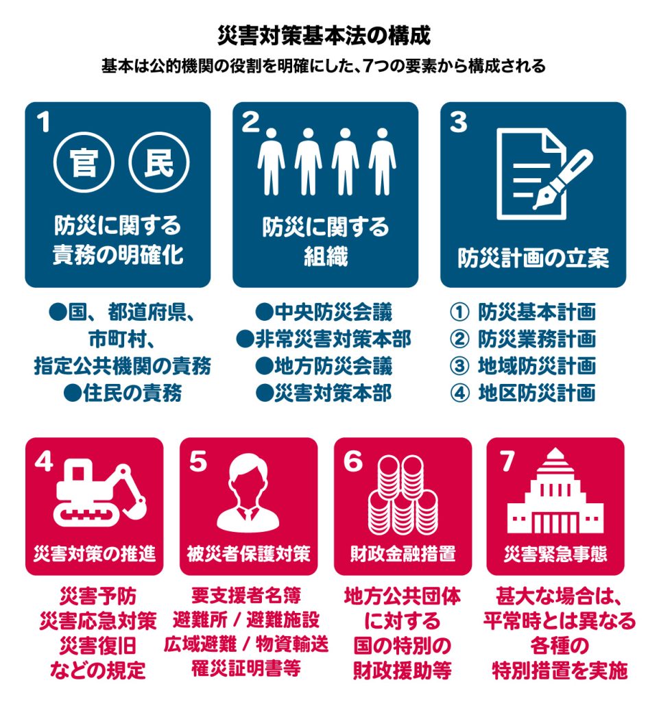 災害対策基本法の構成