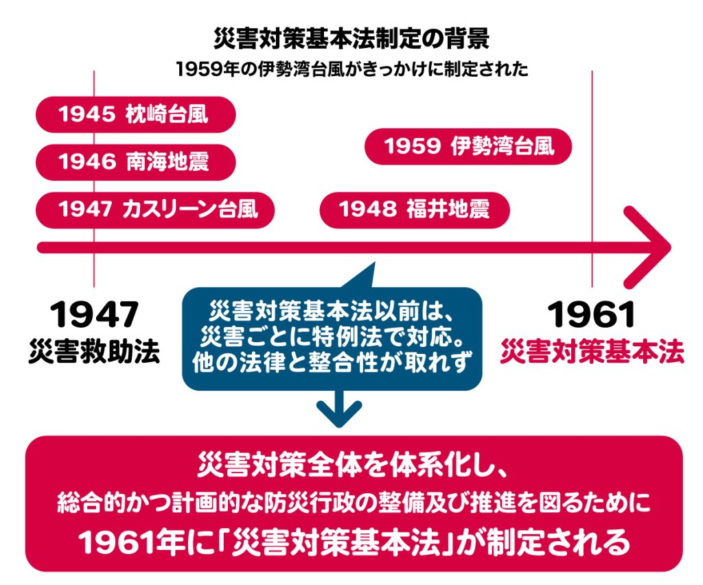 災害対策基本法制定の背景